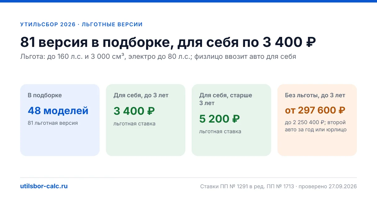 Кроссоверы до 160 л.с.: 48 моделей и 81 комплектация с льготным утильсбором 3 400 ₽ (до 3 лет) и 5 200 ₽ (старше 3 лет). Мощность, объём, пошлина.