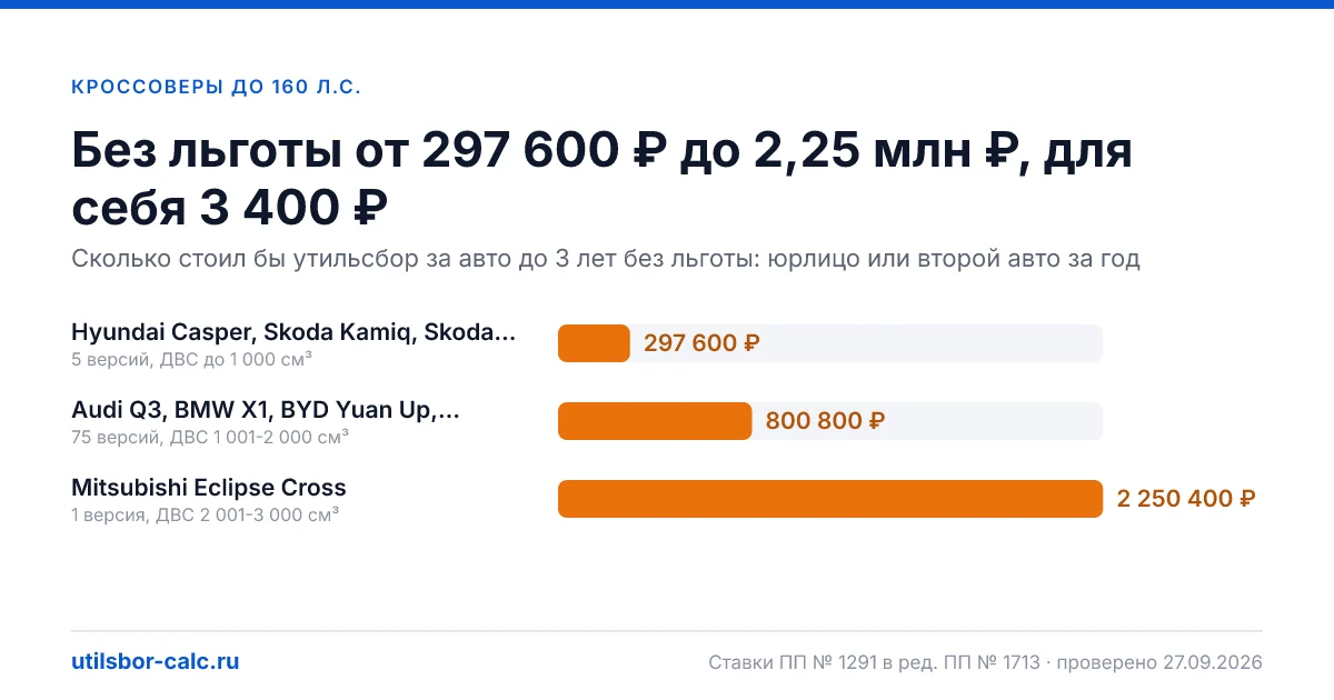 Кроссоверы до 160 л.с. в 2026: утильсбор 3 400 ₽