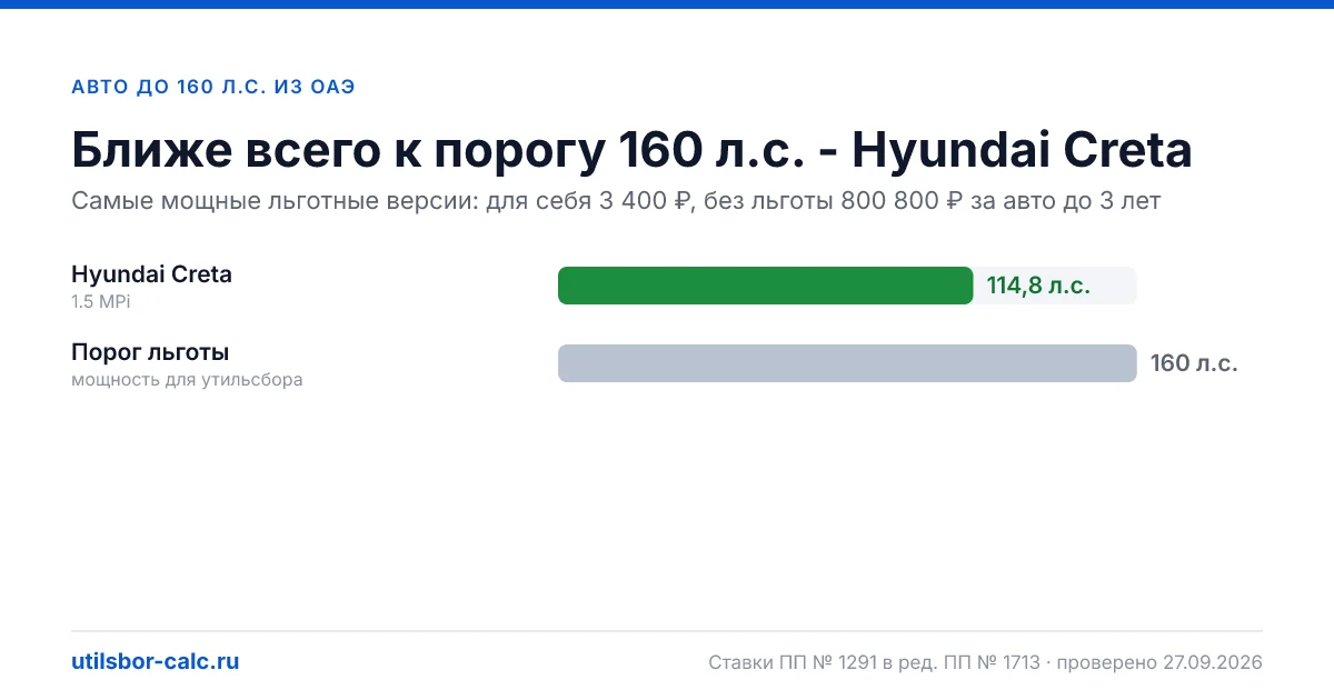 Авто до 160 л.с. из ОАЭ в 2026: утильсбор 3 400 ₽