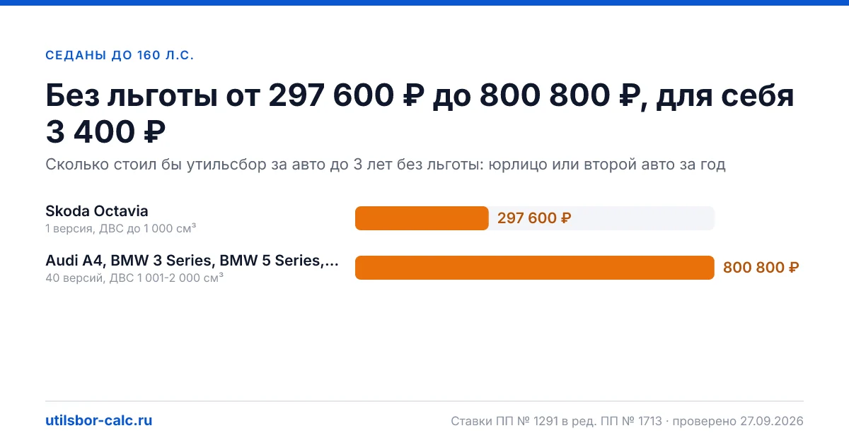 Седаны до 160 л.с. в 2026: утильсбор 3 400 ₽
