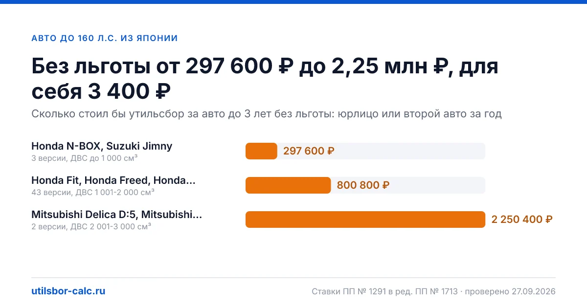 Авто до 160 л.с. из Японии в 2026: утильсбор 3 400 ₽