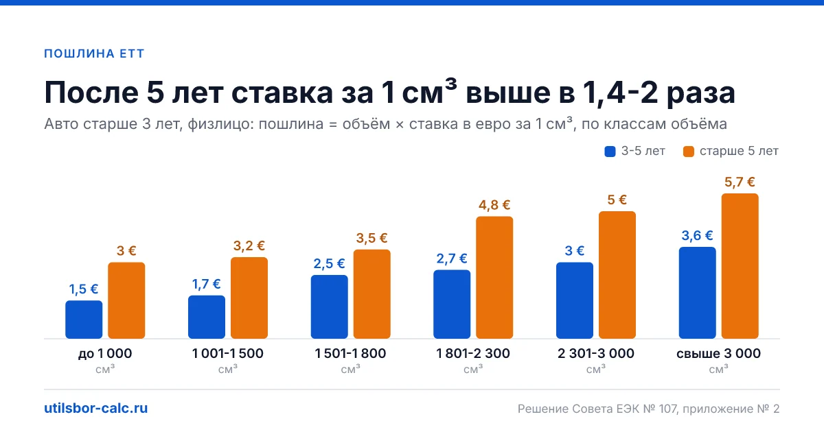 Полная стоимость растаможки авто для физлица: единая ставка пошлины, таможенный сбор и утильсбор в рублях по курсу ЦБ на сегодня. Цена в евро, долларах, юанях, вонах, иенах и дирхамах.