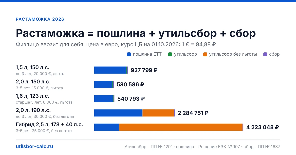 Растаможка авто 2026: калькулятор пошлины ЕТТ, сбора и утильсбора