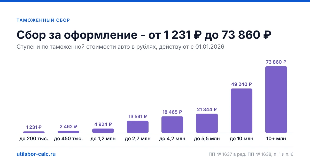 Шкала таможенного сбора за оформление авто с 01.01.2026: от 1 231 ₽ до 73 860 ₽ по таможенной стоимости
