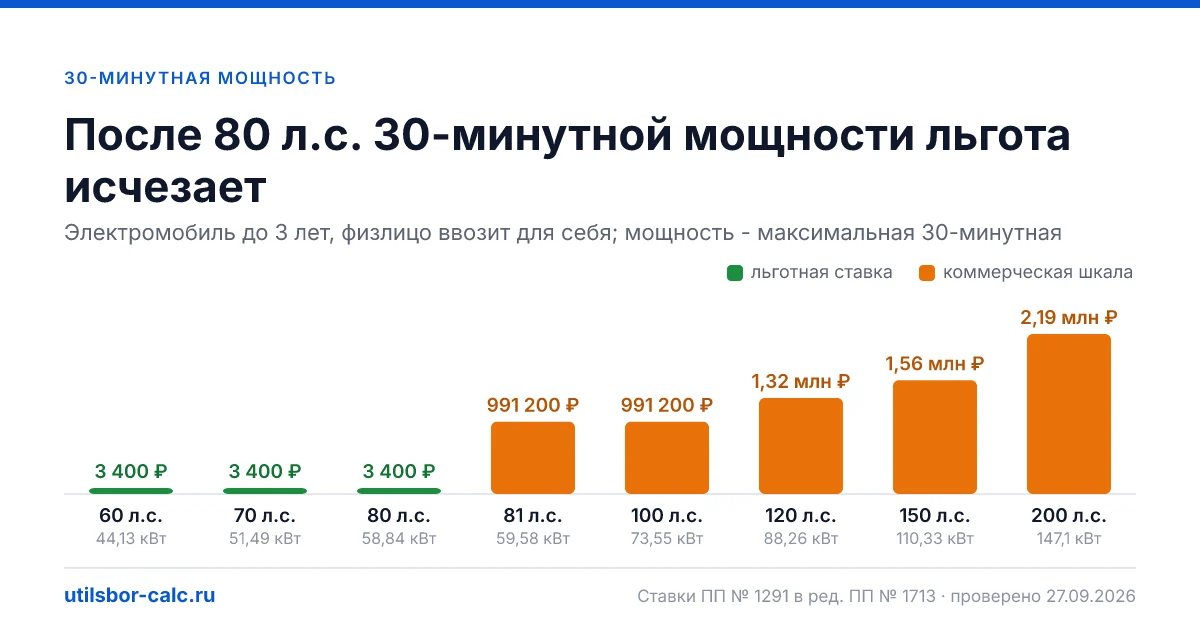 Почему для льготы важна не пиковая, а 30-минутная мощность электромотора, где её найти в ОТТС, СБКТС и ЭПТС и как её учитывают у гибридов.