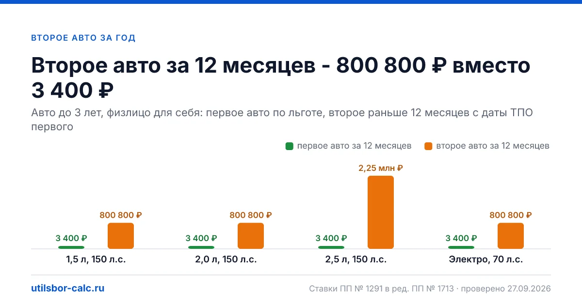 Льготный утильсбор - только на одно авто для себя за 12 месяцев. Сколько стоит второе авто, как считать срок от даты ТПО и можно ли ввезти авто на семью.