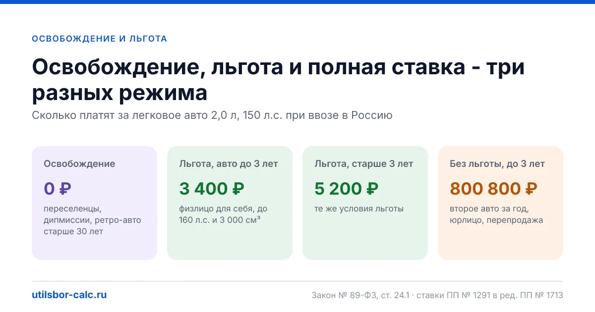 Все освобождения от утильсбора по ст. 24.1 закона 89-ФЗ: переселенцы, дипломаты, авто старше 30 лет, временный ввоз, Калининград и отличие от льготы.