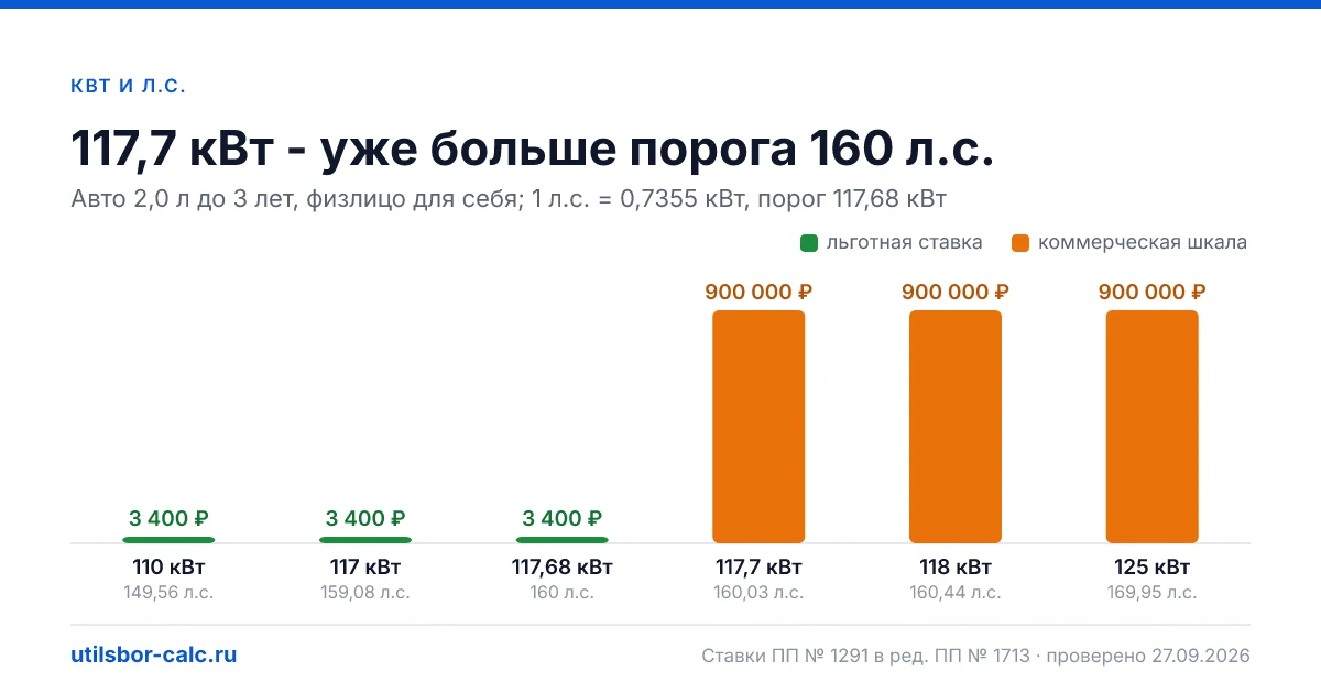 1 л.с. = 0,7355 кВт: как перевести мощность из ЭПТС, почему 117,7 кВт - уже больше 160 л.с., порог 58,84 кВт для электро и ловушки американских hp.