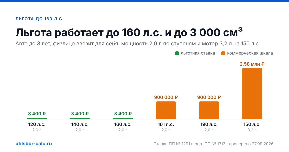 Когда физлицо платит утильсбор 3 400 или 5 200 ₽: мощность до 160 л.с., объём до 3 000 см³, ввоз для себя, регистрация, срок 12 месяцев и ЕАЭС.