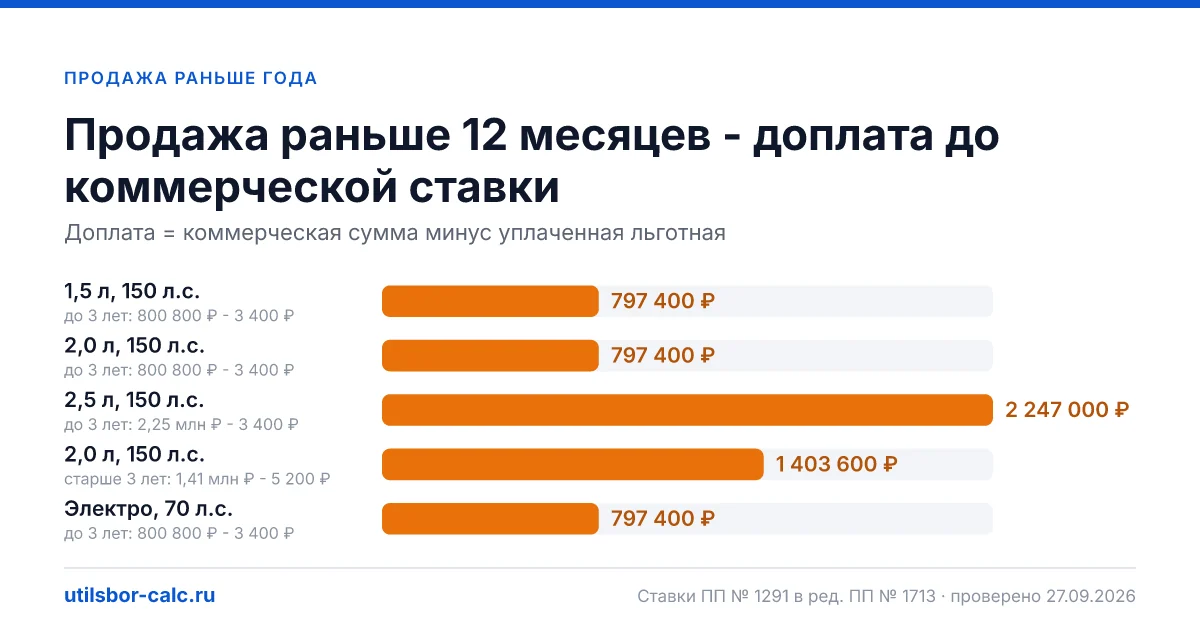 Продали авто, ввезённое по льготе, раньше 12 месяцев с даты ТПО - доплатите утильсбор до коммерческой ставки. Как считается сумма и что проверить.