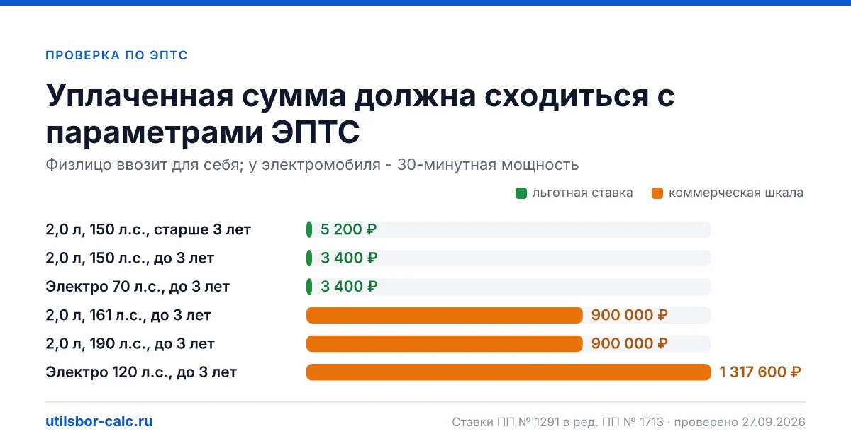 Где в ЭПТС видно, что утильсбор уплачен, какие поля сверить перед покупкой - мощность, объём, дата выпуска - и что делать, если отметки нет.