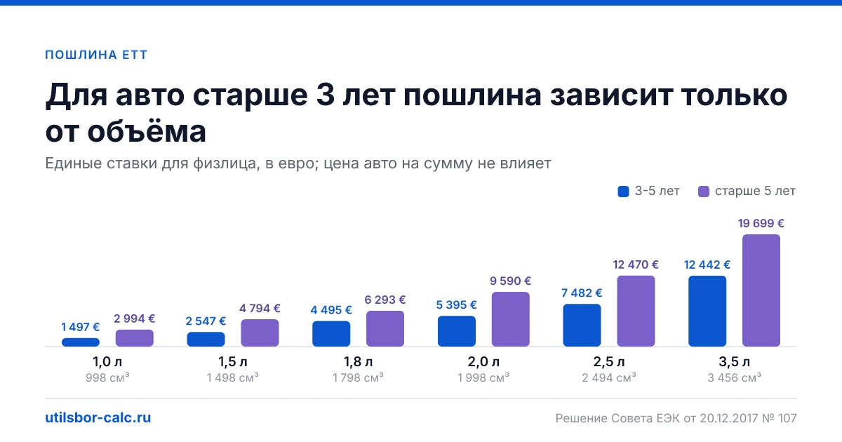 Как считается пошлина по ЕТТ для физлица: процент от стоимости для авто до 3 лет, ставки за см³ для 3-5 и старше 5 лет, курс евро, примеры и ошибки.