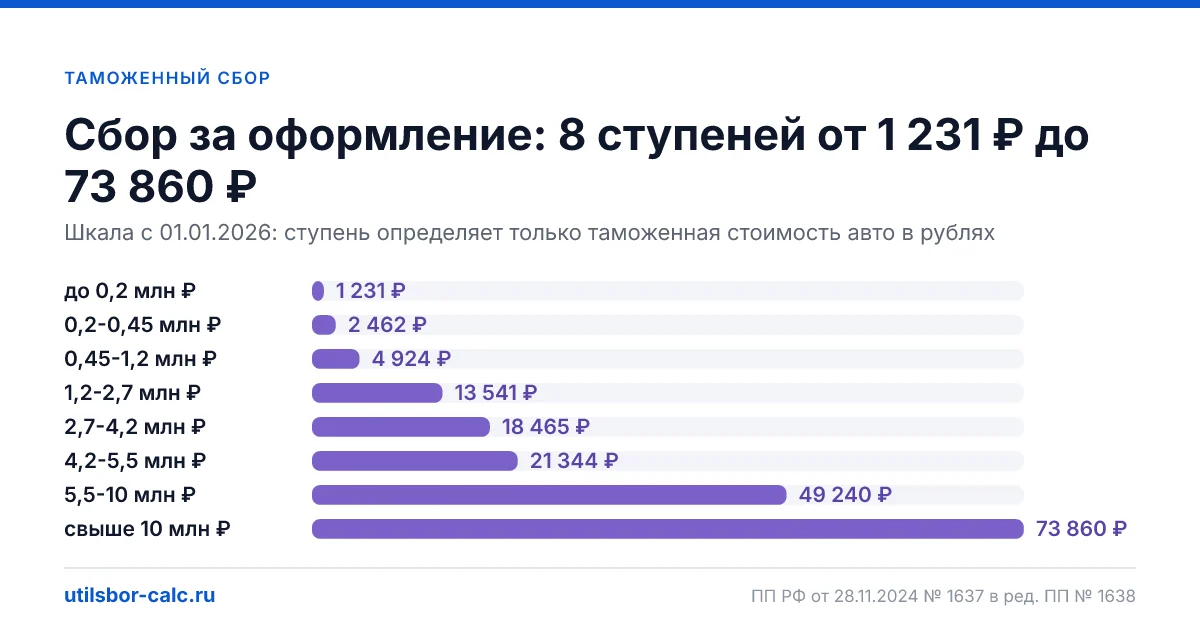 Шкала таможенного сбора за оформление легкового авто с 01.01.2026: 8 ступеней по стоимости в рублях, влияние курса, примеры для физлиц и отличие от ЕТТ.