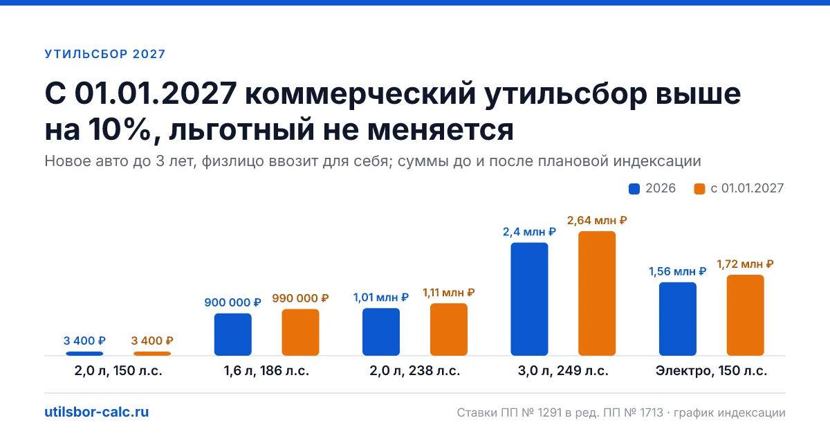 Индексация 01.01.2027: коммерческие коэффициенты утильсбора выше примерно на 10%, льготные 3 400 и 5 200 ₽ без изменений. Суммы до и после даты.