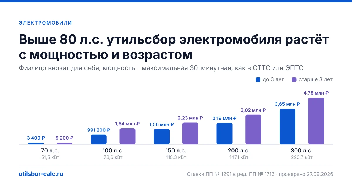 Утильсбор на электромобиль: 3 400 ₽ при 30-минутной мощности до 80 л.с., суммы выше порога, СТП вместо ЕТТ, примеры расчёта и частые ошибки.