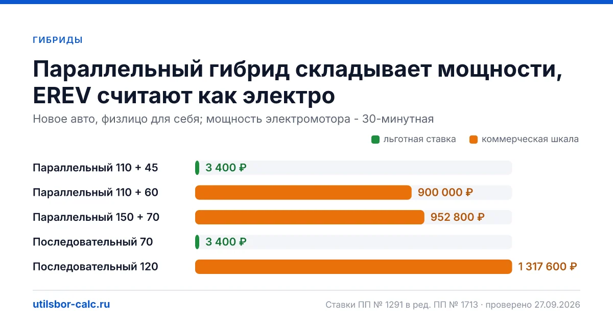 Как считается утильсбор на гибрид: у параллельного мощности ДВС и электромотора складываются, у последовательного важна 30-минутная мощность мотора.