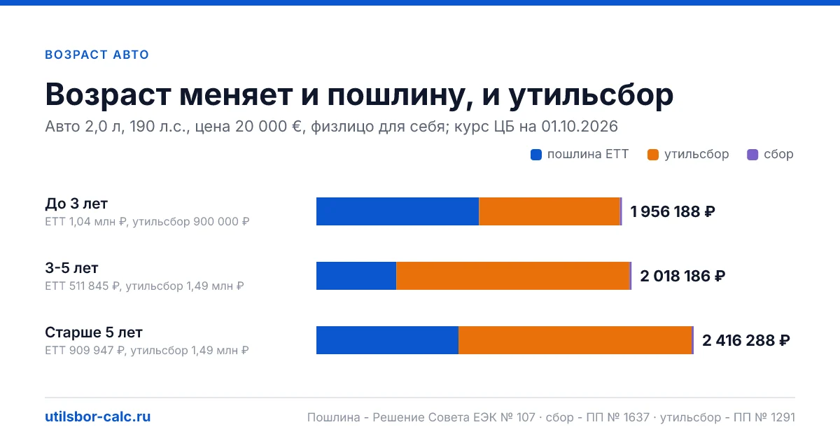 Как считается возраст авто для утильсбора и ЕТТ: граница 3 лет, категория 3-5 лет, дата выпуска, VIN и правило 1 июля. Примеры сумм по возрасту.