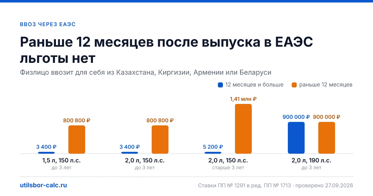 Авто из Казахстана, Киргизии, Армении и Беларуси: почему пошлину второй раз не платят, а утильсбор в России платят и когда льгота не действует.