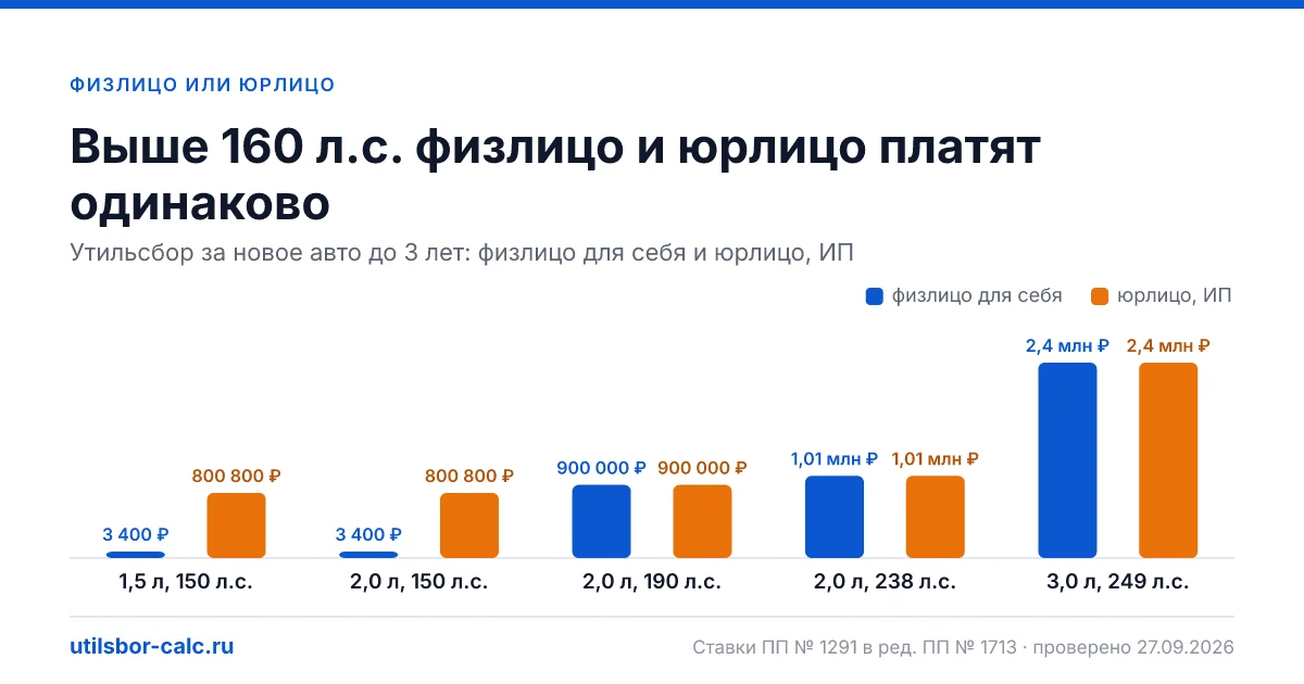 Утильсбор, пошлина и сбор для физлица и юрлица: одна коммерческая шкала для бизнеса, льгота только физлицу для себя, примеры сумм и когда разницы нет.