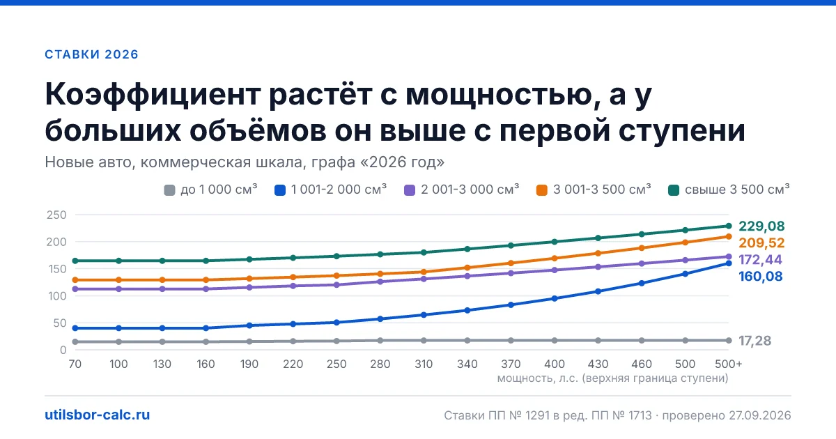 Все коэффициенты утильсбора на легковые авто по объёму, мощности и возрасту: льгота физлиц и коммерческая шкала, таблица с 01.01.2026 и график индексации до 2030 года. Скачать CSV.