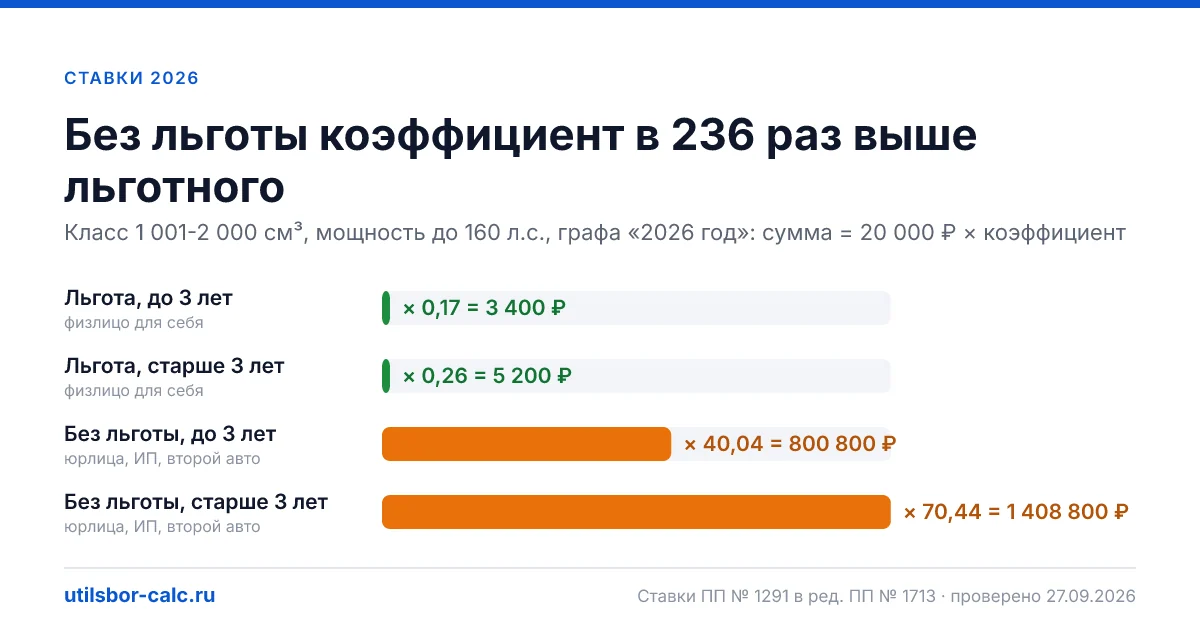 Ставки утильсбора 2026: полная таблица коэффициентов ПП № 1291