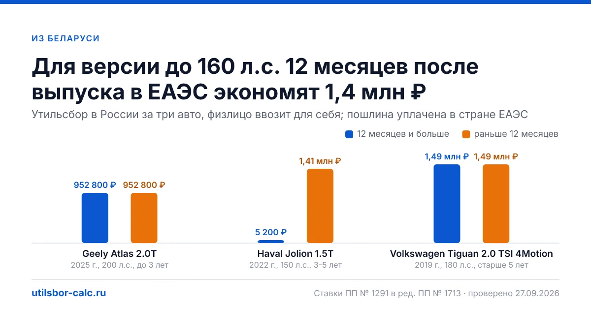 Авто из Беларуси в 2026 году: пошлину второй раз не платят, утильсбор - в России, льгота только через 12 месяцев после выпуска. Порядок, документы, примеры.