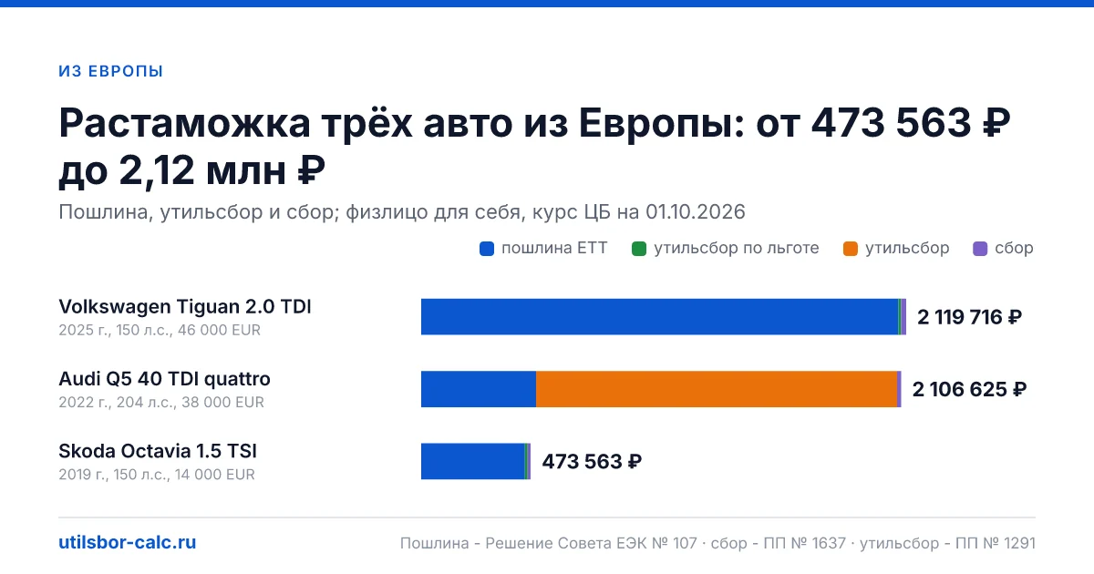 Растаможка авто из Европы в 2026 году: ЕТТ в евро, сбор и утильсбор, версии на 110 и 120 кВт, дизели 3,0 л, электро и гибриды, документы, примеры.