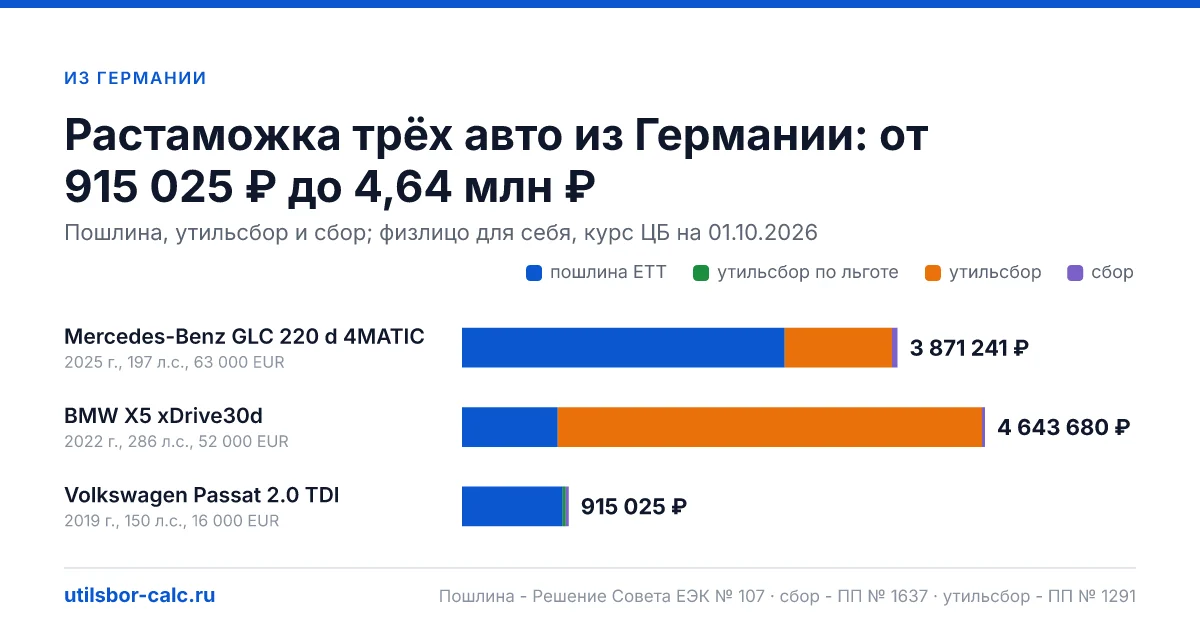 Растаможка авто из Германии в 2026 году: ЕТТ для дорогих авто, сбор и утильсбор, индексы моделей и кВт, дизели 3,0 л и V8, документы, примеры.