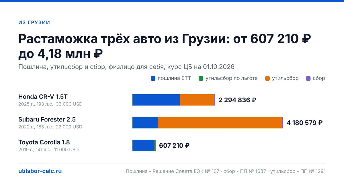 Растаможка авто из Грузии в 2026 году: Грузия не в ЕАЭС, поэтому ЕТТ, сбор и утильсбор платят в России. Пересчёт hp, возраст, документы, примеры.