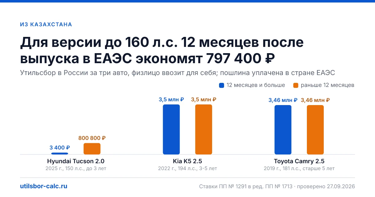 Авто из Казахстана в 2026 году: пошлину второй раз не платят, утильсбор - в России, льгота только через 12 месяцев после выпуска. Порядок, документы, примеры.