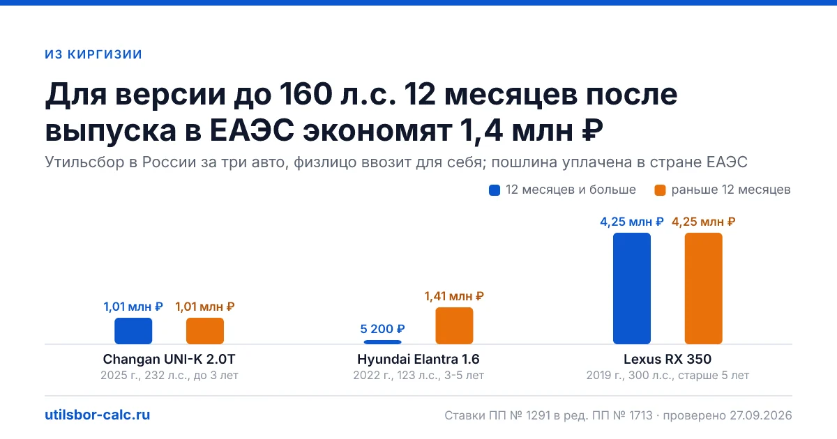 Авто из Киргизии в 2026 году: пошлину второй раз не платят, утильсбор - в России, льгота через 12 месяцев. Электро, гибриды и EREV, документы, примеры.