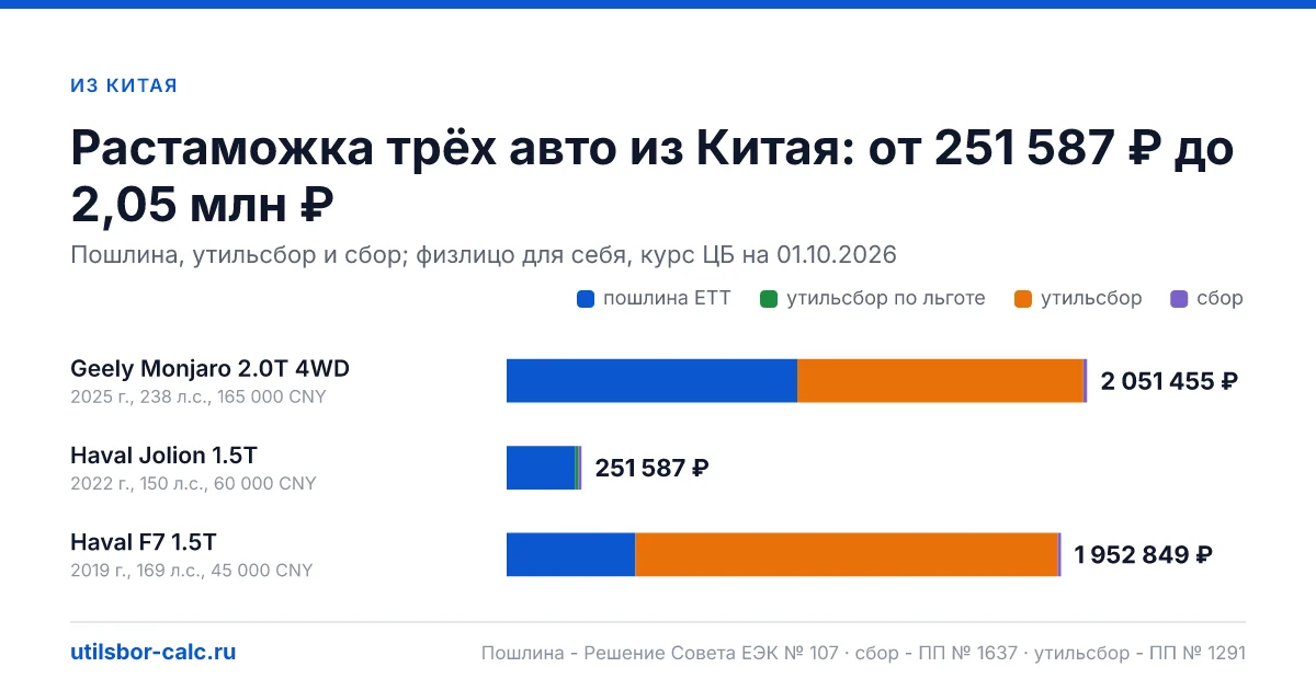 Растаможка авто из Китая в 2026 году: ЕТТ, сбор и утильсбор, версии до 160 л.с., гибриды и EREV, 30-минутная мощность электро, документы, примеры.