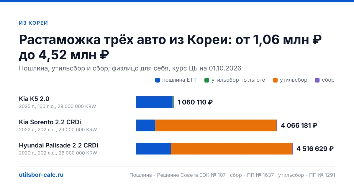 Растаможка авто из Кореи в 2026 году: ЕТТ, сбор и утильсбор, Kia K5 и Sonata на пороге 160 л.с., дизели CRDi, гибриды и электро, документы, примеры.