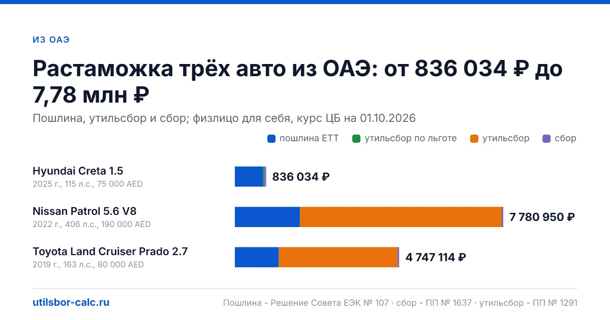 Растаможка авто из ОАЭ в 2026 году: ЕТТ, сбор и утильсбор, мощность GCC-версий в hp, внедорожники с моторами больше 3 000 см³, документы, примеры.
