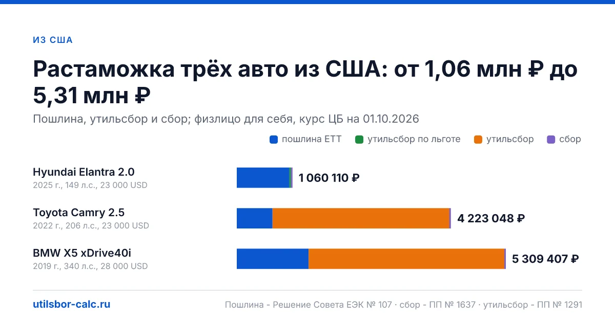 Растаможка авто из США в 2026 году: пересчёт hp в л.с. и кВт, ЕТТ, сбор и утильсбор, моторы больше 3 000 см³, маршрут через ЕАЭС, документы, примеры.