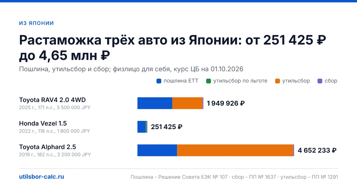 Растаможка авто из Японии в 2026 году: ЕТТ, сбор и утильсбор, гибриды Toyota и Honda, Nissan e-POWER, возраст авто с пробегом, документы, примеры.