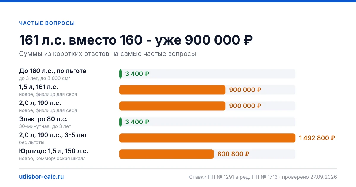 Короткие ответы на частые вопросы об утильсборе и растаможке: сколько платить за конкретный объём и мощность, условия льготы, электро и гибриды, продажа раньше года.