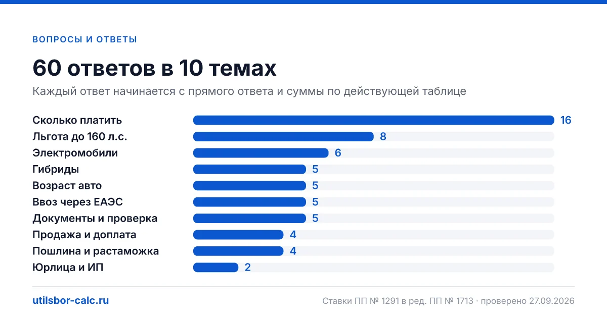 Вопросы и ответы об утильсборе: суммы, льготы, электро, ЕАЭС