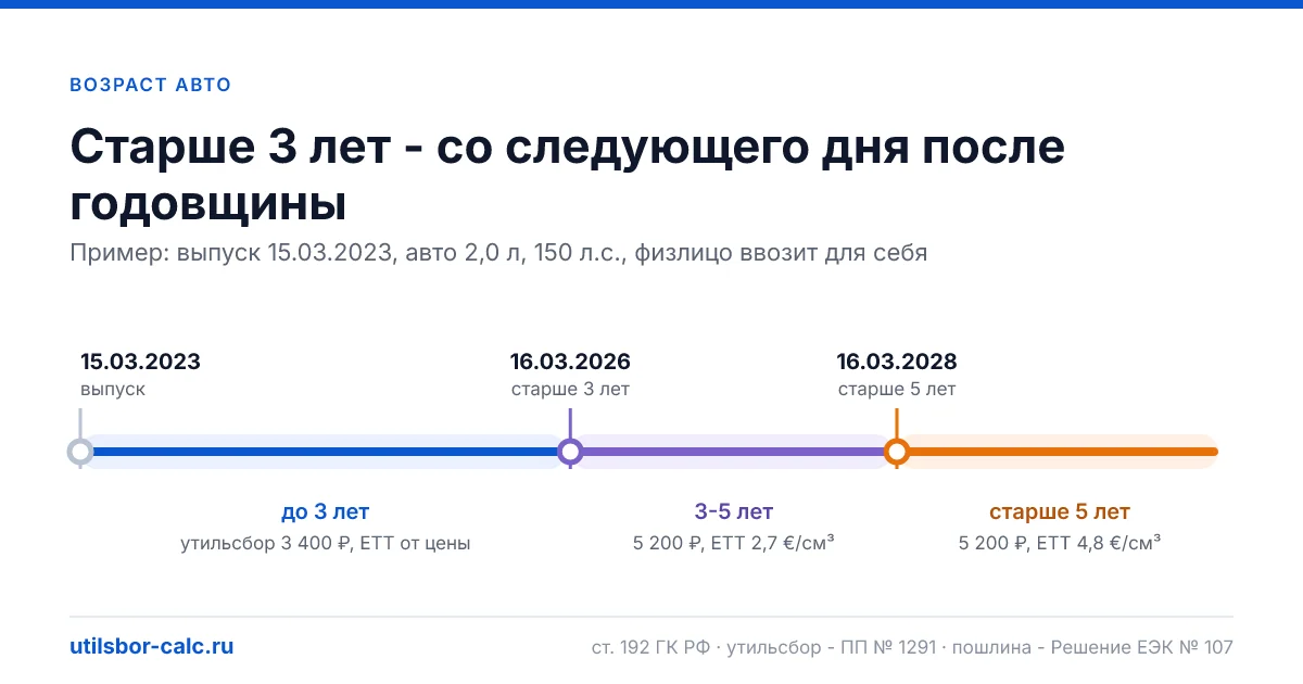 Возраст авто для таможни: когда будет 3 и 5 лет - калькулятор