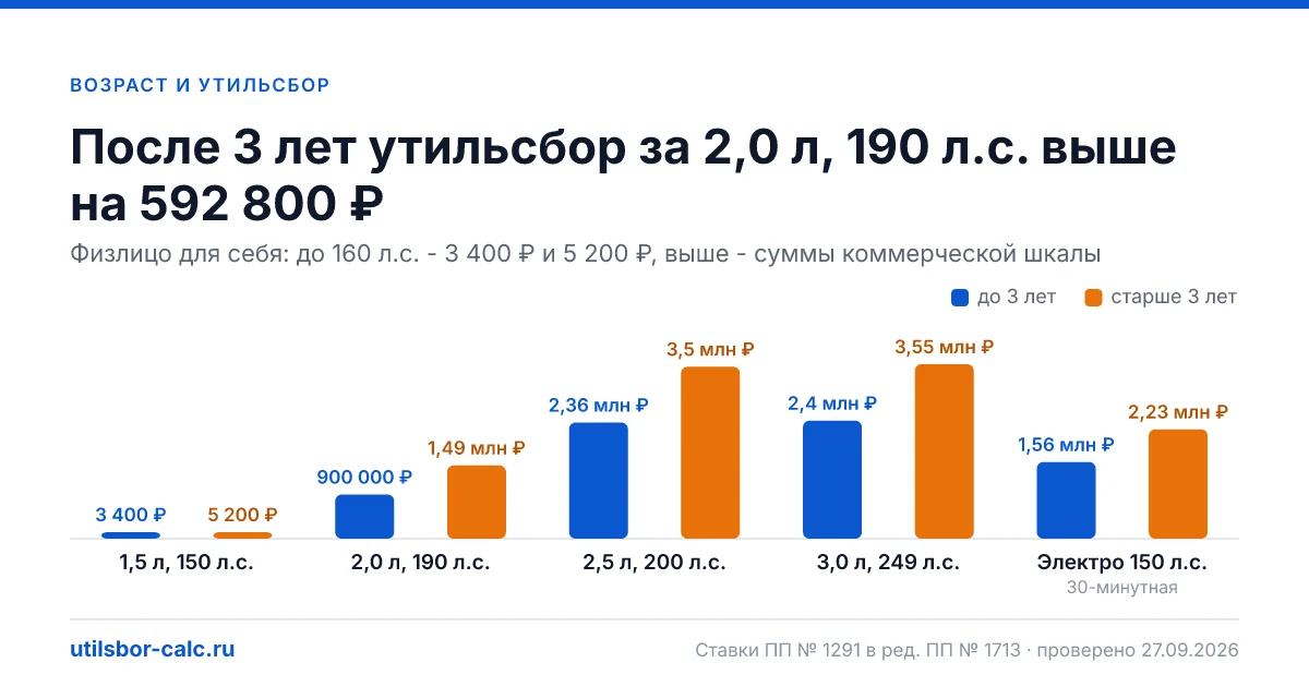 Сколько лет авто для утильсбора и пошлины на дату оформления, когда оно станет старше 3 и 5 лет и как изменятся платежи. Граничные даты по правилам ГК РФ.