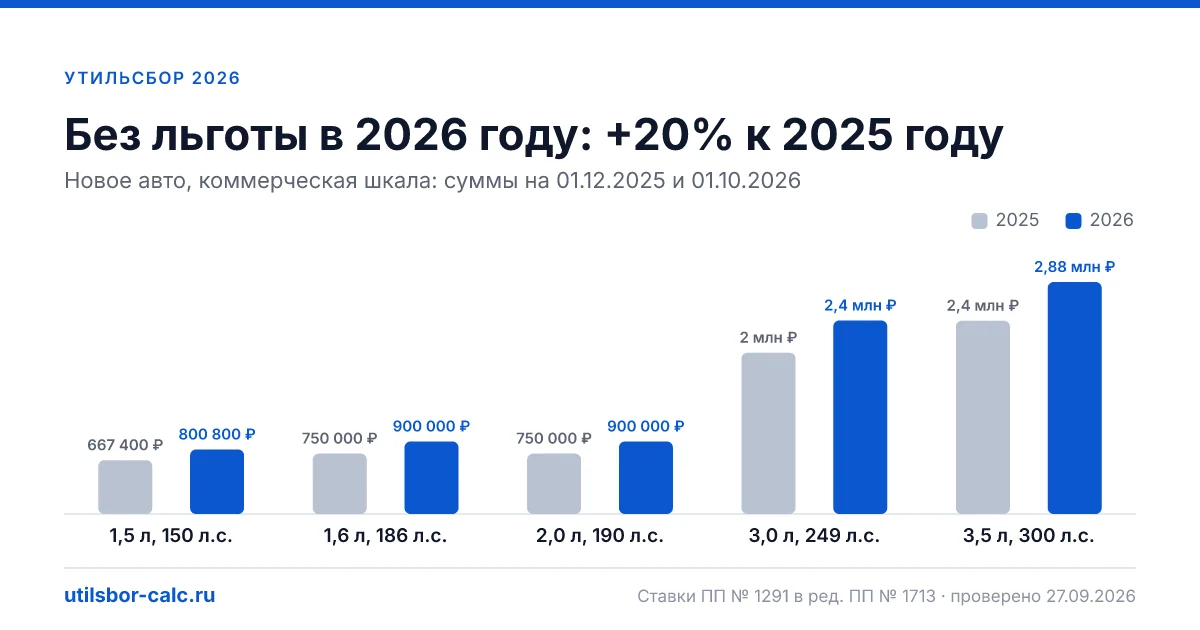 Утильсбор 2026: ставки, таблица и суммы
