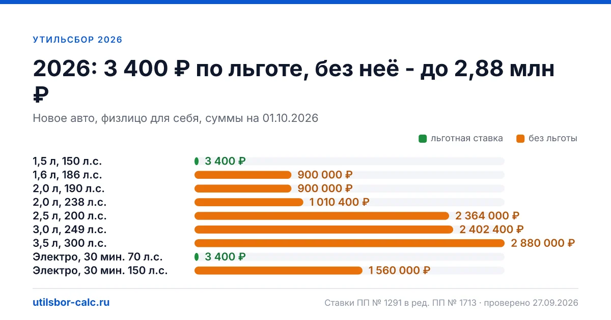 Утильсбор 2026: льготные 3 400 ₽ и 5 200 ₽ не меняются, коммерческие коэффициенты - по таблице с 01.01.2026. Суммы для популярных авто и график ПП № 1713.