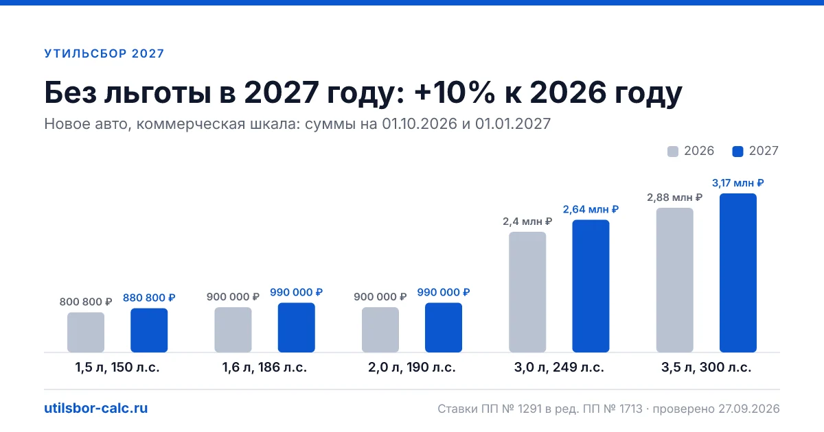 Утильсбор 2027: ставки, таблица и суммы после индексации