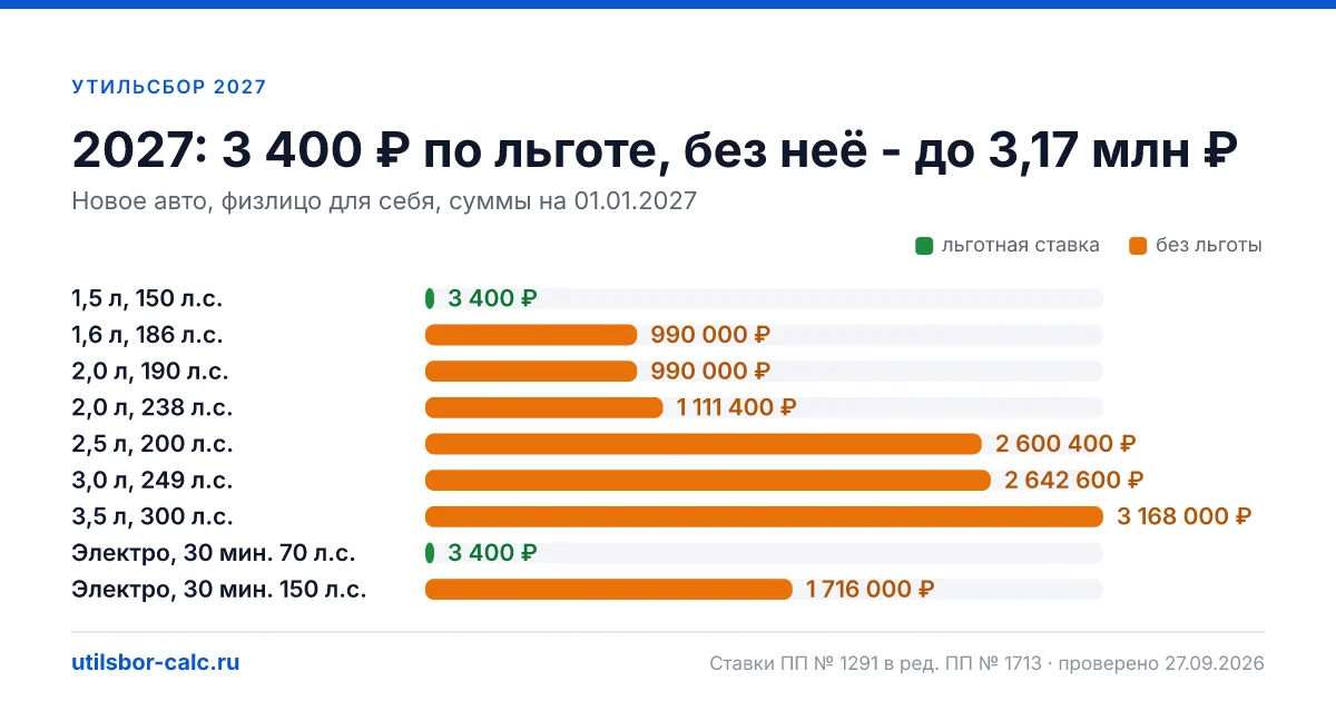 Утильсбор 2027: льготные 3 400 ₽ и 5 200 ₽ не меняются, коммерческие коэффициенты - по таблице с 01.01.2027. Суммы для популярных авто и график ПП № 1713.